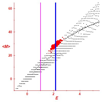 Peres lattice <M>